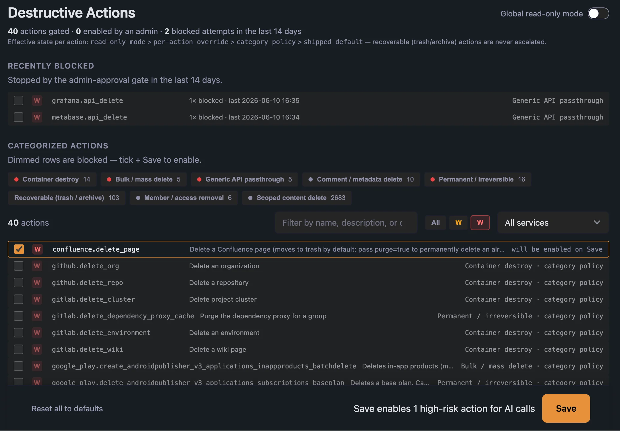 Screenshot of the mcpgate admin Compliance → Destructive Actions page. KPI row: 40 actions gated, 0 enabled by an admin, 2 blocked attempts in the last 14 days. Precedence chain shown as a code string: read-only mode > per-action override > category policy > shipped default — recoverable (trash/archive) actions are never escalated. The Recently blocked section shows two entries: grafana.api_delete (1× blocked, last 2026-06-10 16:35) and metabase.api_delete (1× blocked, last 2026-06-10 16:34), both classified Generic API passthrough. Below, Categorized actions section shows eight category chips with live counts: Container destroy 14, Bulk / mass delete 5, Generic API passthrough 5, Comment / metadata delete 10, Permanent / irreversible 16, Recoverable (trash / archive) 103, Member / access removal 6, Scoped content delete 2683. The filtered action list shows 40 actions across all categories — confluence.delete_page is ticked (will be enabled on Save), other rows including github.delete_org, github.delete_repo, gitlab.delete_cluster, gitlab.delete_dependency_proxy_cache, gitlab.delete_environment, gitlab.delete_wiki are dimmed (blocked by default), each tagged with their category and source 'category policy'. The Save button at the bottom reads: 'Save enables 1 high-risk action for AI calls'.