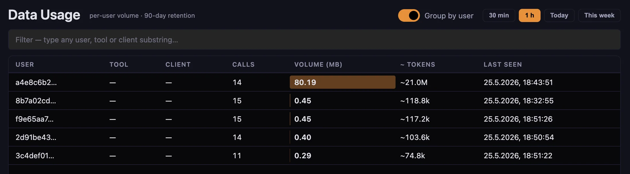 The Data Usage page (per-user volume, 90-day retention). 'Group by user' toggle is on. Filter set to '1 h'. Five users in the table — user a4e8c6b2 stands out with 80.19 MB outbound across 14 calls (full-width brown volume bar, ~21 million tokens estimated). The remaining four users sit at 0.29 to 0.45 MB each (tiny bars). Columns: User, Tool, Client, Calls, Volume (MB), ~Tokens, Last seen.